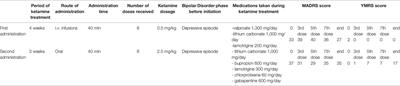 Affective Switch Associated With Oral, Low Dose Ketamine Treatment in a Patient With Treatment Resistant Bipolar I Depression. Case Report and Literature Review